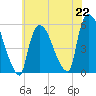 Arlington tide chart for Monday, July 22, 2024