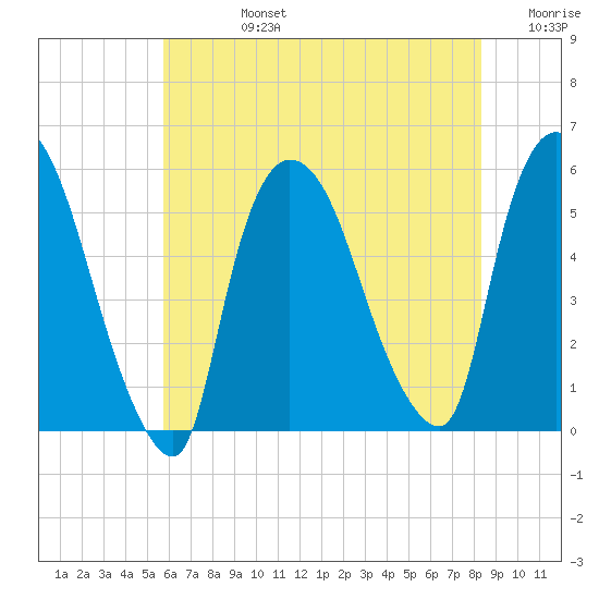 Arlington tide chart for Wednesday, July 24, 2024