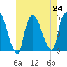Arlington tide chart for Wednesday, July 24, 2024
