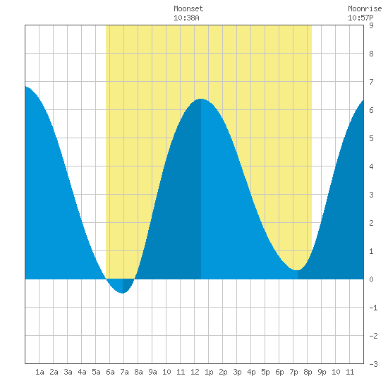 Arlington tide chart for Thursday, July 25, 2024