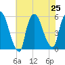 Arlington tide chart for Thursday, July 25, 2024
