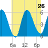 Arlington tide chart for Friday, July 26, 2024