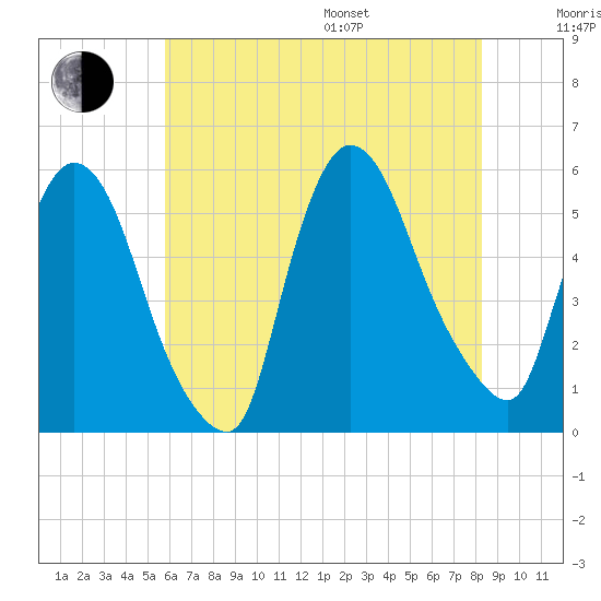 Arlington tide chart for Saturday, July 27, 2024