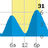 Arlington tide chart for Wednesday, July 31, 2024