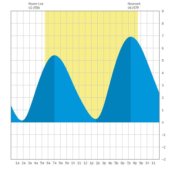 Arlington tide chart for Wednesday, July 3, 2024