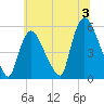 Arlington tide chart for Wednesday, July 3, 2024