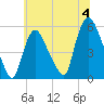 Arlington tide chart for Thursday, July 4, 2024