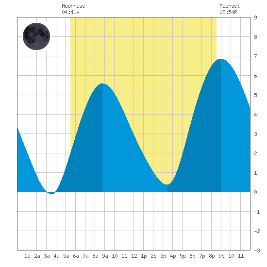 Arlington tide chart for Friday, July 5, 2024