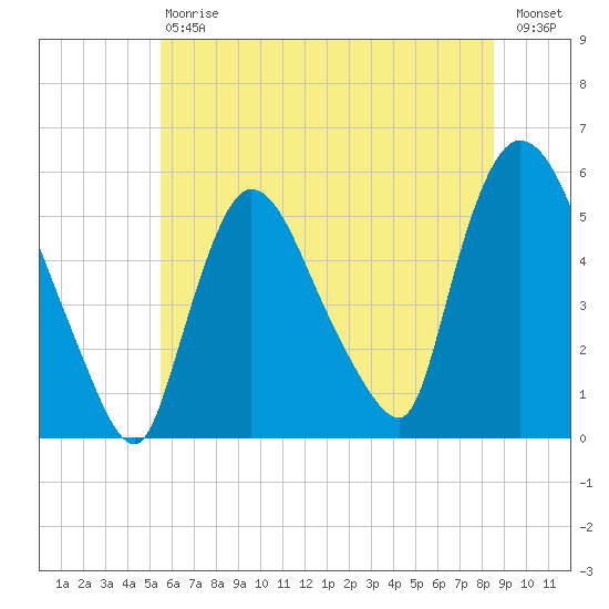 Arlington tide chart for Saturday, July 6, 2024