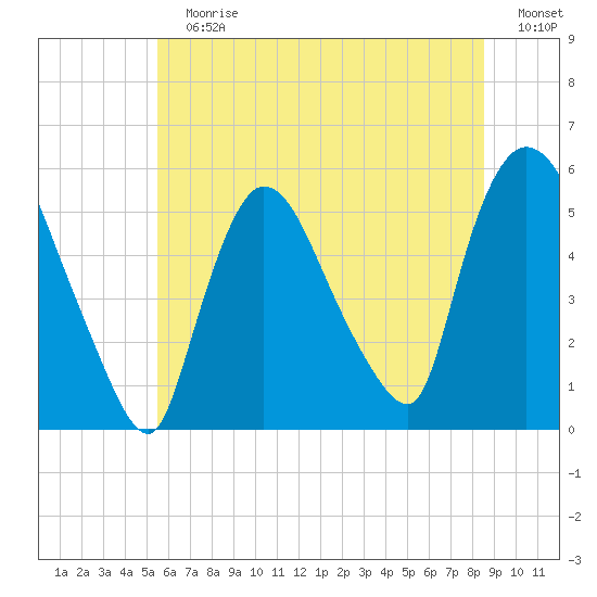 Arlington tide chart for Sunday, July 7, 2024