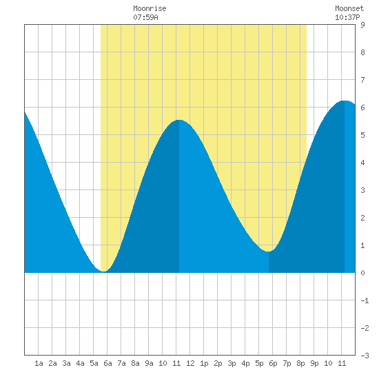 Arlington tide chart for Monday, July 8, 2024