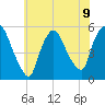 Arlington tide chart for Tuesday, July 9, 2024