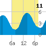 Arlington tide chart for Sunday, August 11, 2024