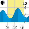 Arlington tide chart for Monday, August 12, 2024