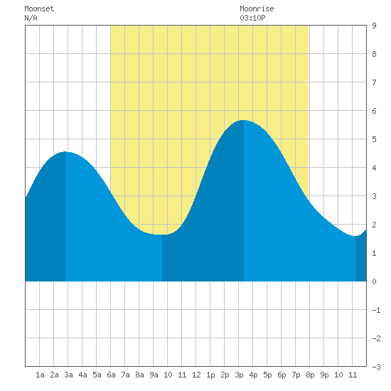 Arlington tide chart for Tuesday, August 13, 2024