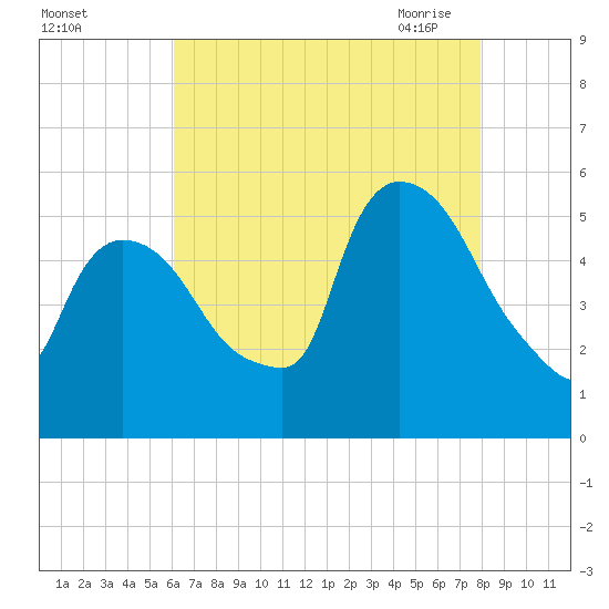 Arlington tide chart for Wednesday, August 14, 2024