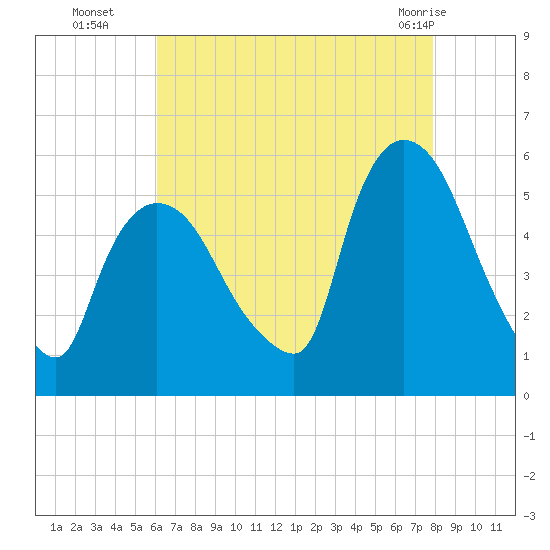 Arlington tide chart for Friday, August 16, 2024