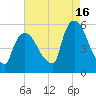 Arlington tide chart for Friday, August 16, 2024