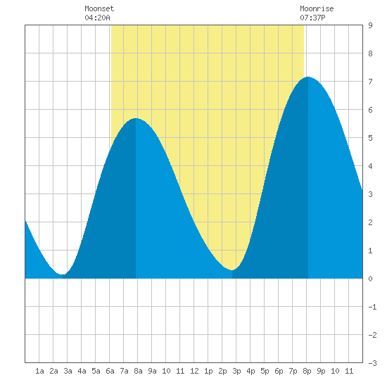 Arlington tide chart for Sunday, August 18, 2024