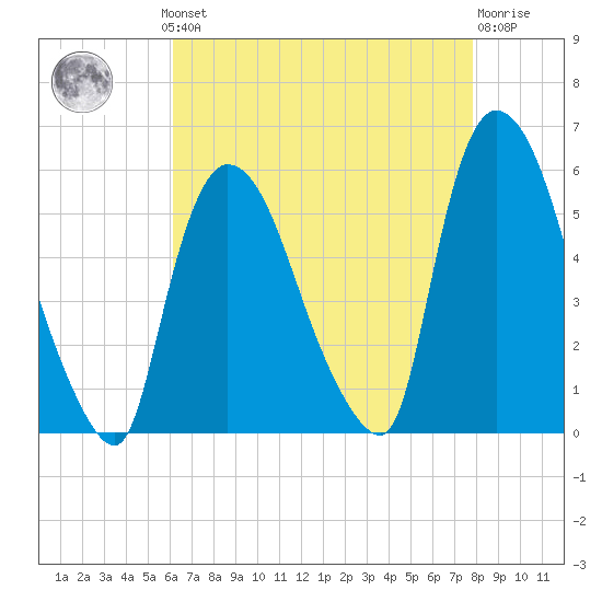 Arlington tide chart for Monday, August 19, 2024