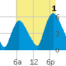 Arlington tide chart for Thursday, August 1, 2024