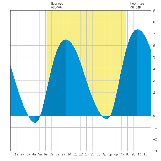 Arlington tide chart for Tuesday, August 20, 2024