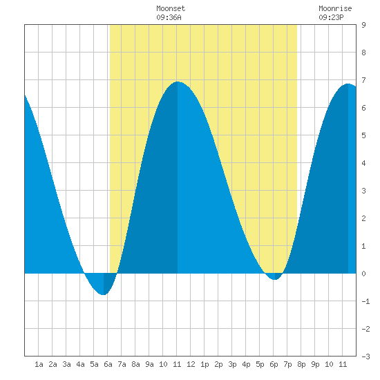 Arlington tide chart for Thursday, August 22, 2024