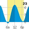 Arlington tide chart for Friday, August 23, 2024