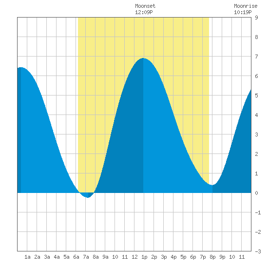Arlington tide chart for Saturday, August 24, 2024