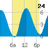 Arlington tide chart for Saturday, August 24, 2024