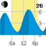 Arlington tide chart for Monday, August 26, 2024