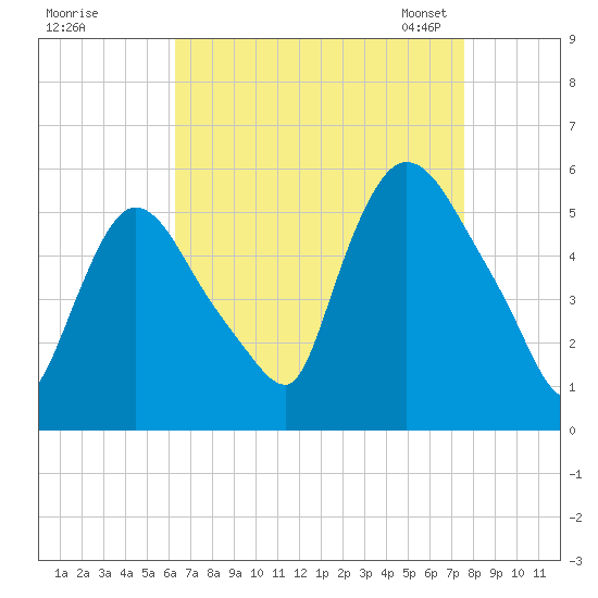 Arlington tide chart for Wednesday, August 28, 2024