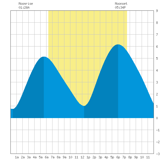 Arlington tide chart for Thursday, August 29, 2024