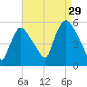 Arlington tide chart for Thursday, August 29, 2024