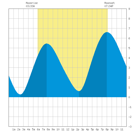 Arlington tide chart for Friday, August 2, 2024