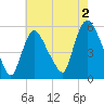 Arlington tide chart for Friday, August 2, 2024