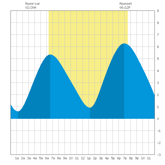 Arlington tide chart for Friday, August 30, 2024