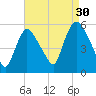 Arlington tide chart for Friday, August 30, 2024