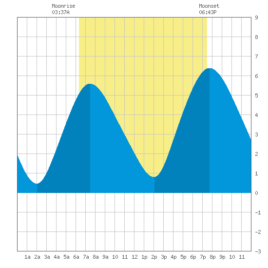 Arlington tide chart for Saturday, August 31, 2024