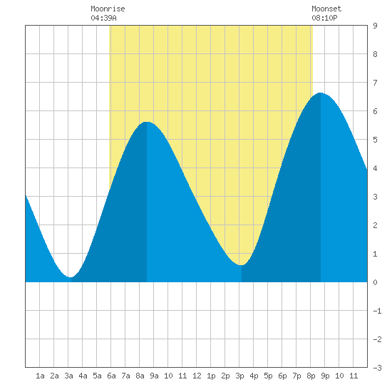 Arlington tide chart for Saturday, August 3, 2024