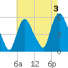 Arlington tide chart for Saturday, August 3, 2024
