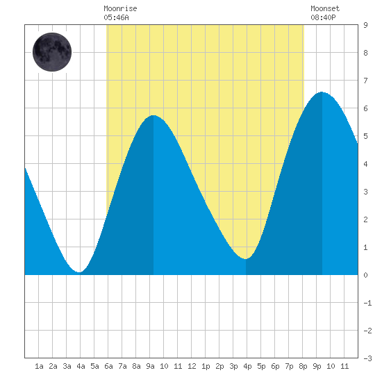 Arlington tide chart for Sunday, August 4, 2024