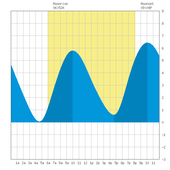 Arlington tide chart for Monday, August 5, 2024