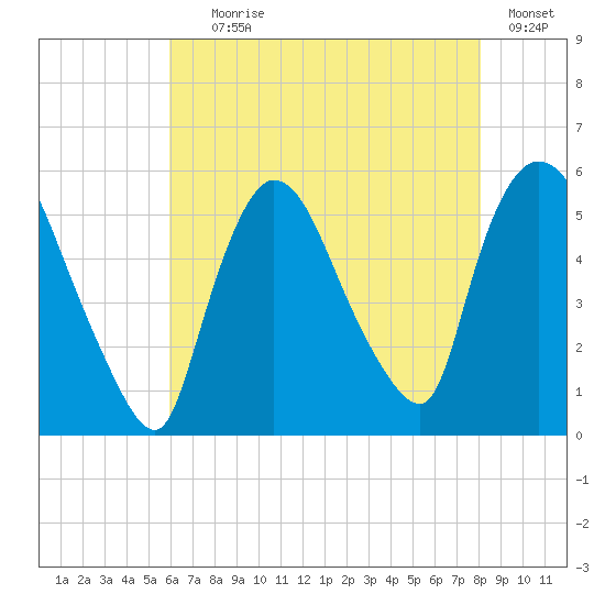 Arlington tide chart for Tuesday, August 6, 2024