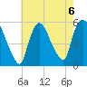 Arlington tide chart for Tuesday, August 6, 2024