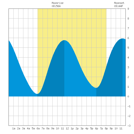 Arlington tide chart for Wednesday, August 7, 2024