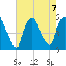 Arlington tide chart for Wednesday, August 7, 2024