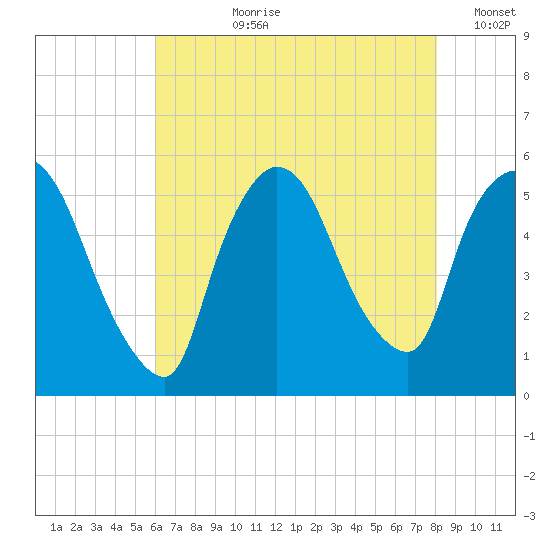 Arlington tide chart for Thursday, August 8, 2024