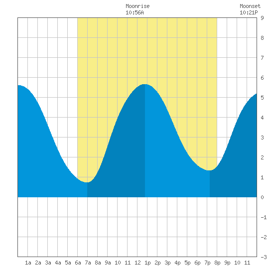 Arlington tide chart for Friday, August 9, 2024