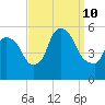 Arlington tide chart for Tuesday, September 10, 2024